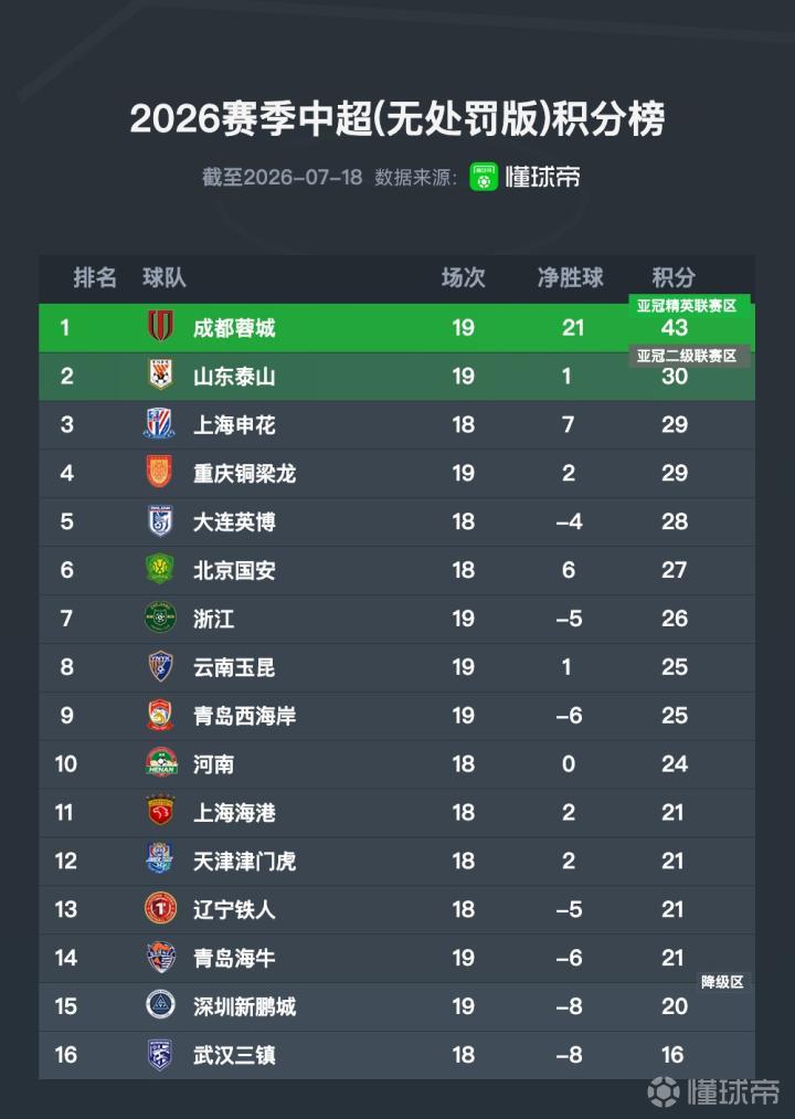 中超无罚分积分榜：成都仍领跑13分，津门虎升至第12