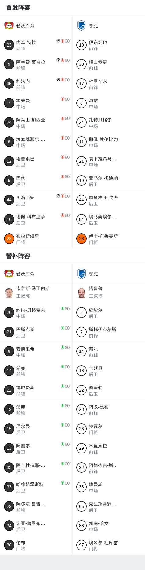勒沃库森4-0大胜亨克,科法内与阿丰索-莫雷拉双双建功
