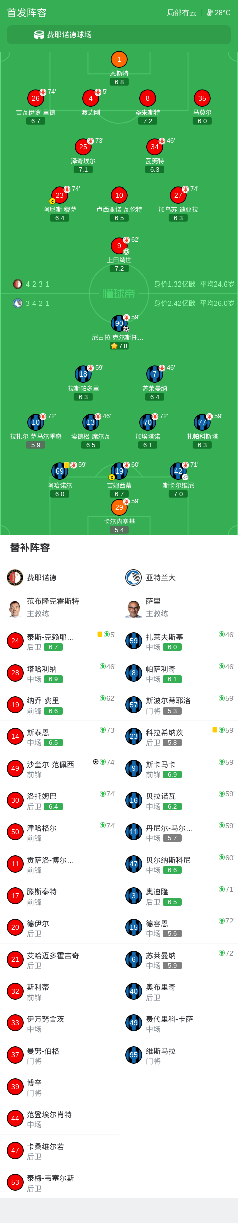 费耶诺德2-1亚特兰大,沙奎尔-范佩西建功,上田绮世点射