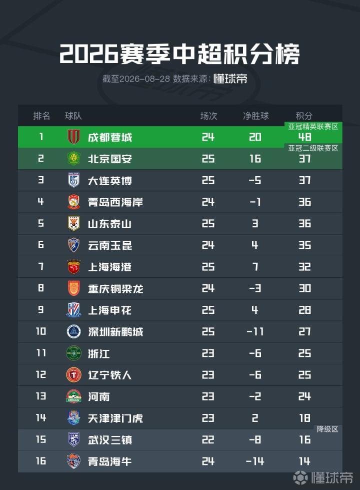 中超争冠形势:蓉城若本轮获胜,最快可提前四轮夺冠