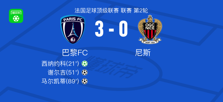 巴黎FC以3-0战胜尼斯,马尔凯蒂与谢尔吉双双进球